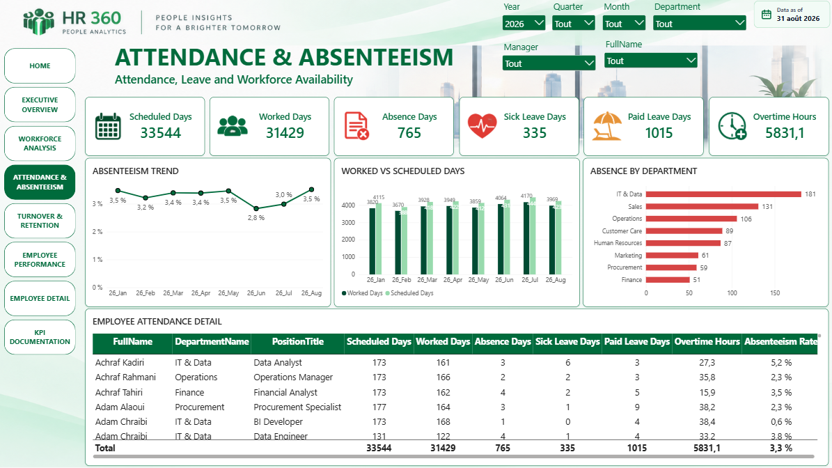 Attendance and Absenteeism